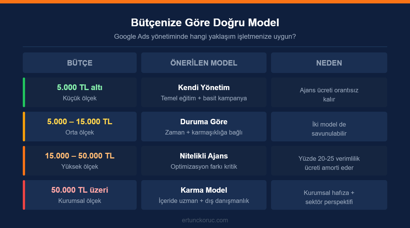 Reklam bütçesine göre Google Ads yönetim modeli karşılaştırması