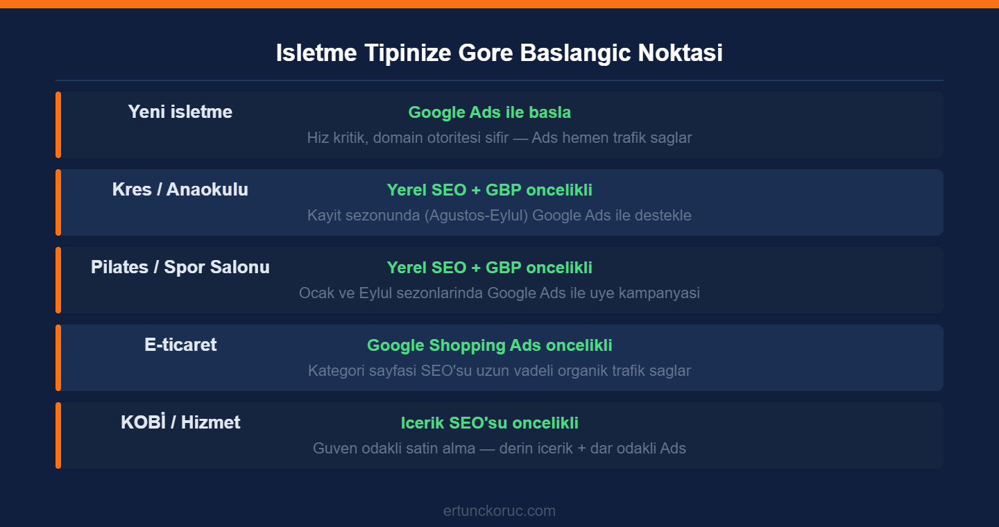 İşletme tipine göre SEO ve Google Ads başlangıç noktası