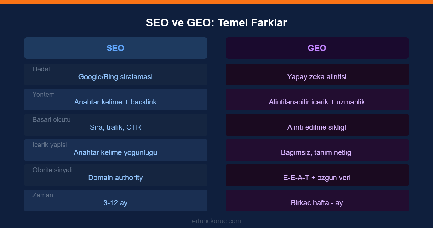 SEO ve GEO temel farkları karşılaştırma tablosu