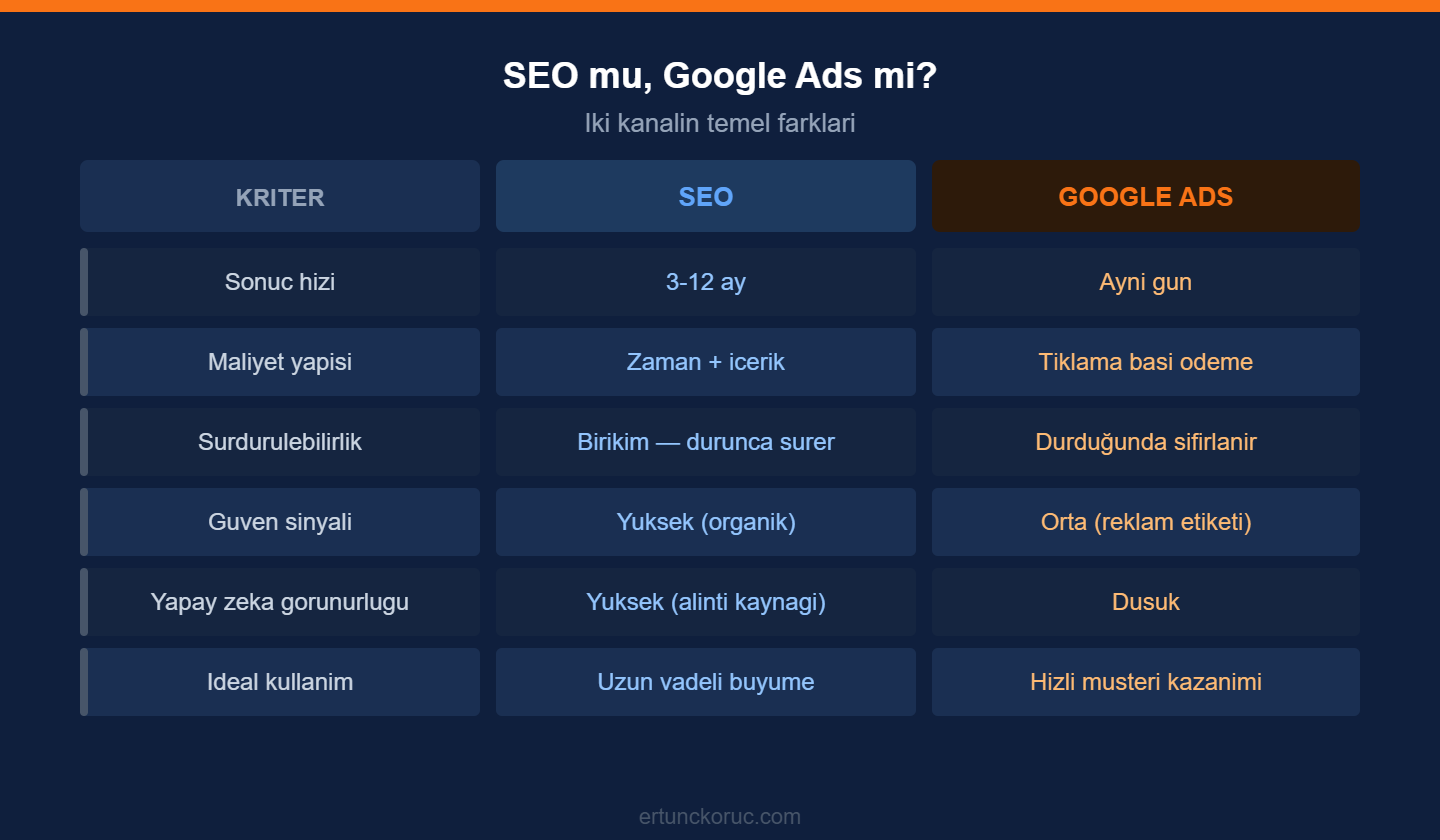 SEO ve Google Ads temel farkları karşılaştırma tablosu