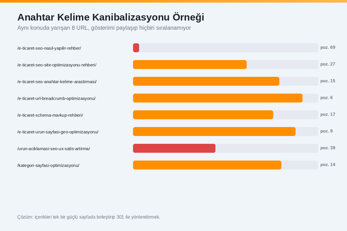 Anahtar kelime kanibalizasyonu örneği: aynı konuda yarışan sayfaların Google Search Console pozisyon karşılaştırması